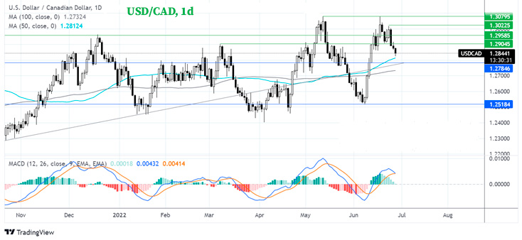 Дневной график USD/CAD