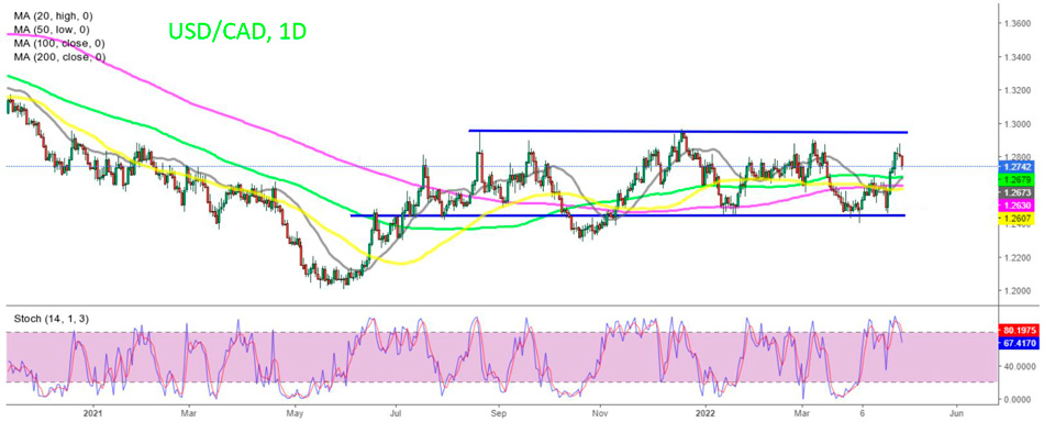 Дневной график USD/CAD