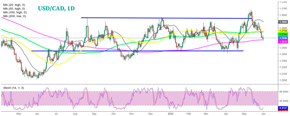 Дневной график USD/CAD