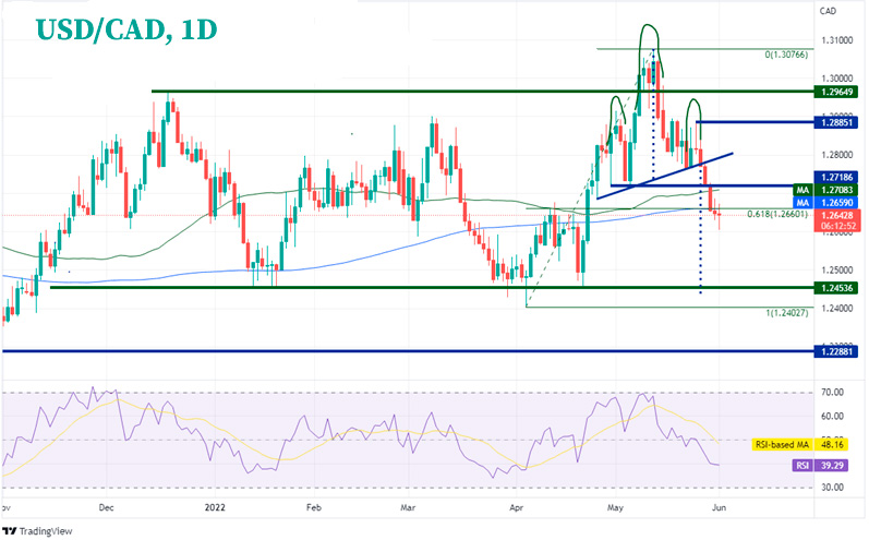 На дневном таймфрейме пара USD/CAD