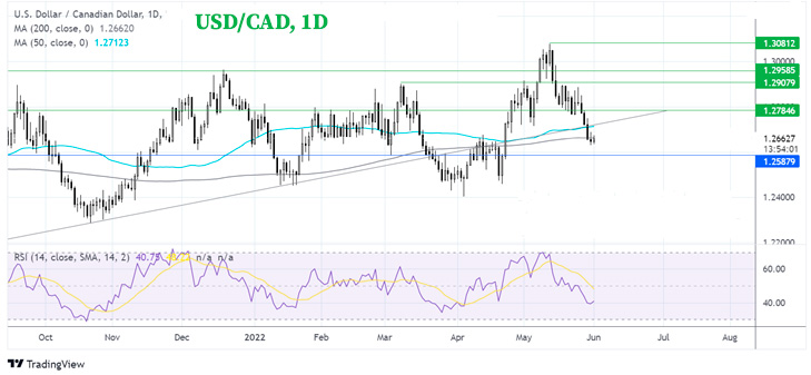График Что дальше по паре USD/CAD?