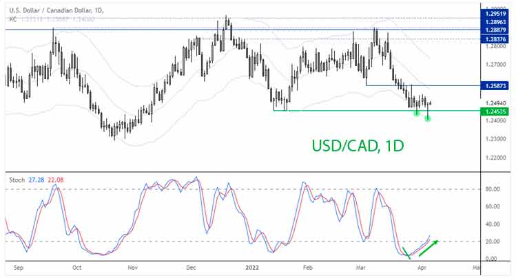 График USD/CAD