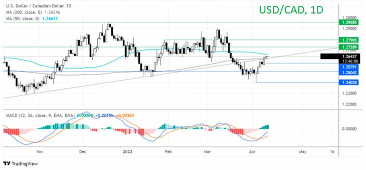 Что дальше по паре USD/CAD?