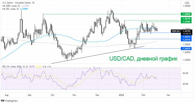 Где дальше курс USD/CAD?