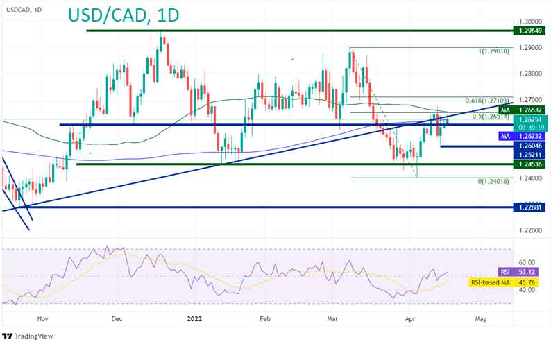 Анализ и прогноз курса USD/CAD
