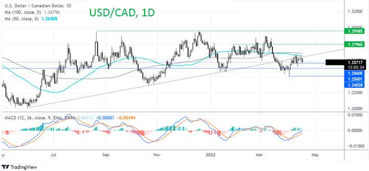 Что дальше по паре USD/CAD?