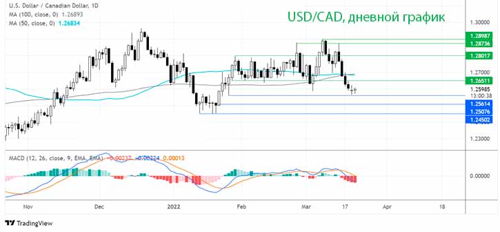 Что дальше для USDCAD?