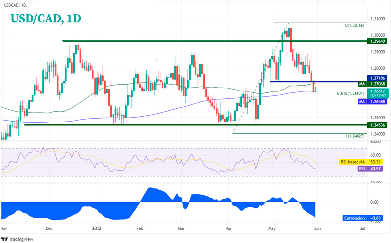 Дневной график USD/CAD