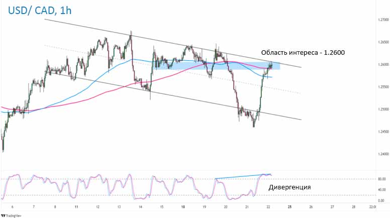 USD/CAD 1-часовой график Форекс