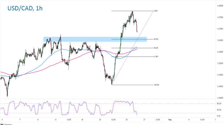 USD/CAD 1-часовой график Форекс