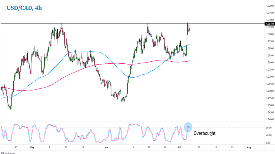 USD/CAD 4-часовой график Форекс