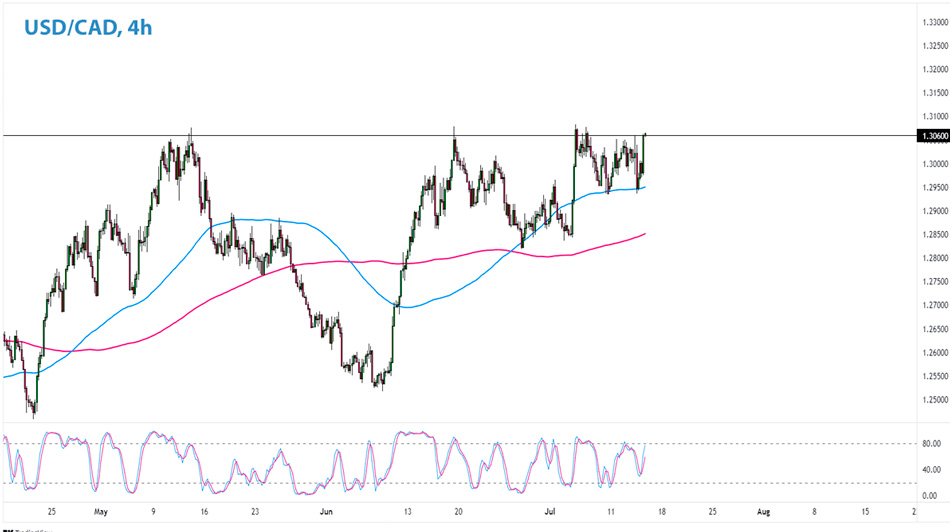 USD/CAD 4-часовой график Форекс