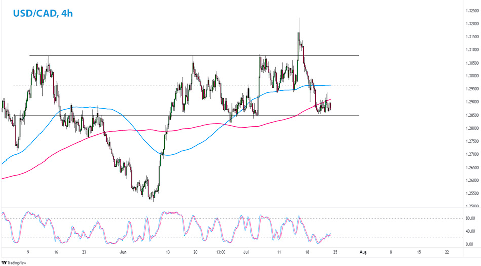 USD/CAD 4-часовой график Форекс