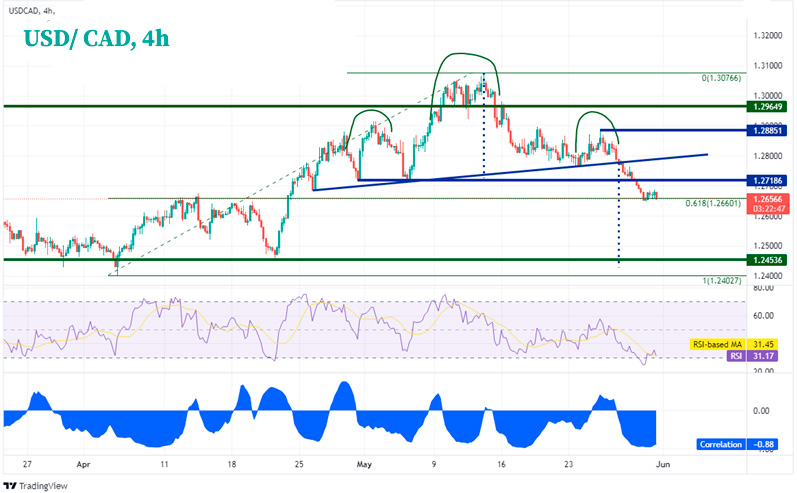 4-часовой график USD/CAD