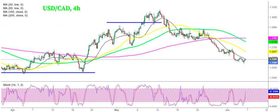 USD/CAD – 240-минутный график