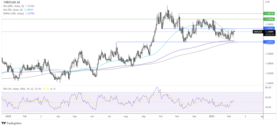 График Прогноз курса USD/CAD