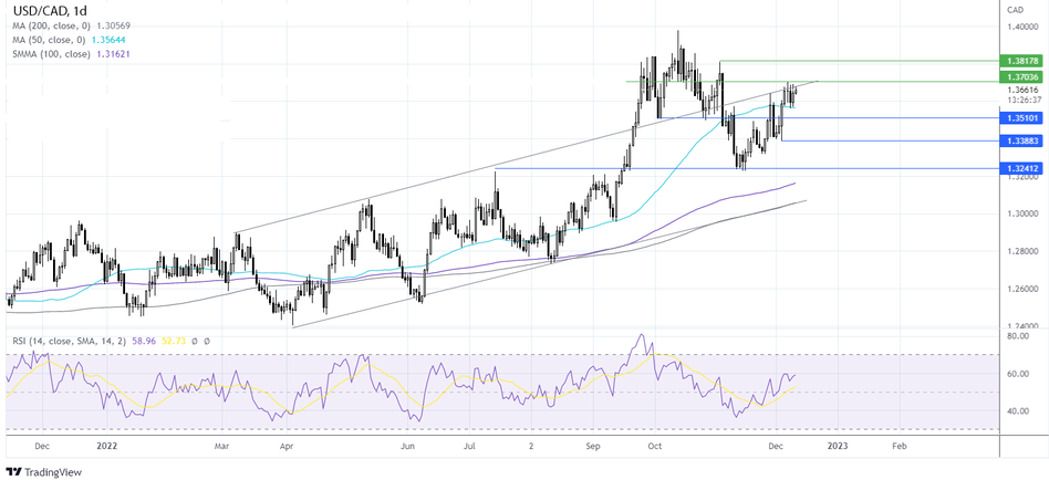 График - Прогноз курса USDCAD