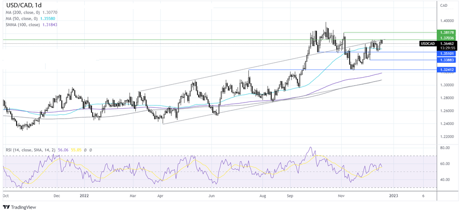 Прогноз курса USDCAD