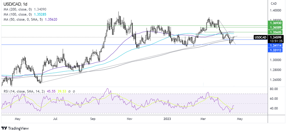 Прогноз курса USD/CAD по скользящим средним и индексу RSI