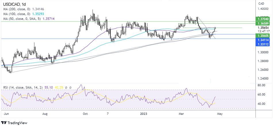 Прогноз курса USD/CAD индексом RSI и скользящими средними