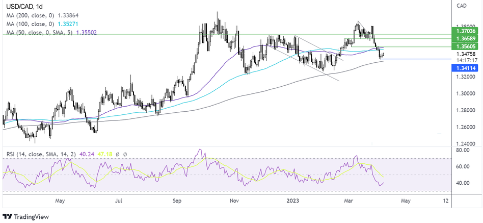 График Прогноз курса USDCAD