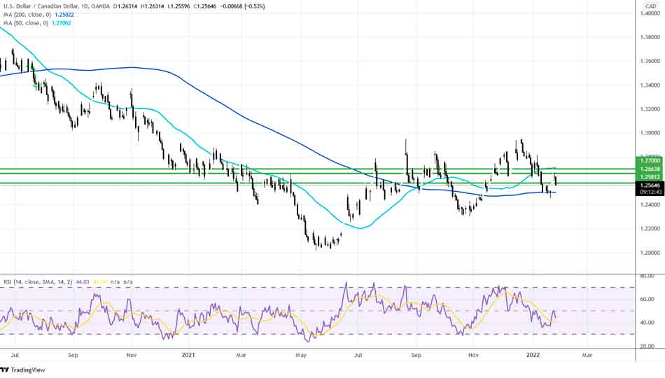 Пара USD/CAD падает с опережением процентной ставки Банка Англии