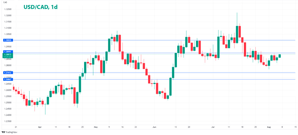 USD/CAD дневной график Форекс