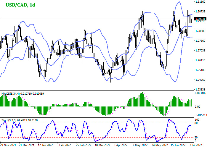 USD/CAD дневной график Форекс