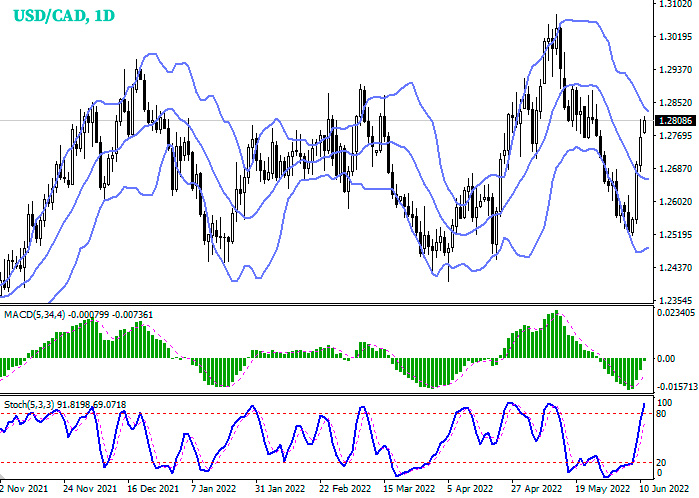 Forex analysis and forecast of USDCAD for today
