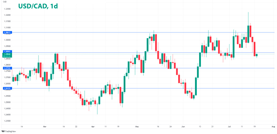 USD/CAD дневной график Форекс