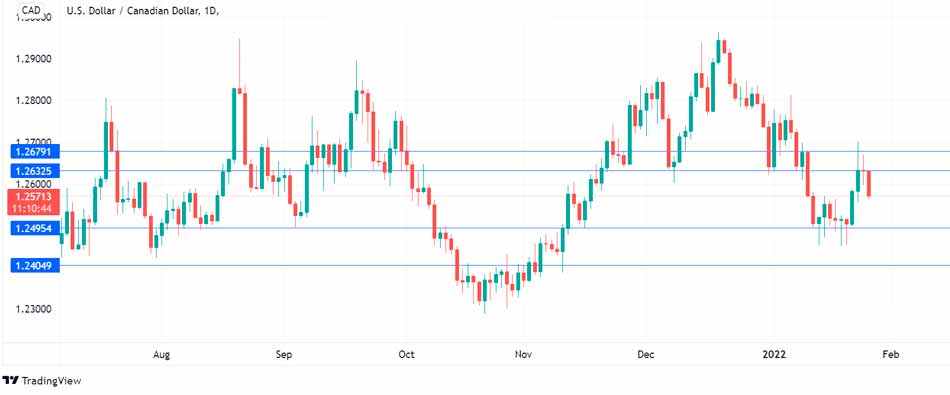 Канадский доллар подскочил в преддверии решения Банка Англии