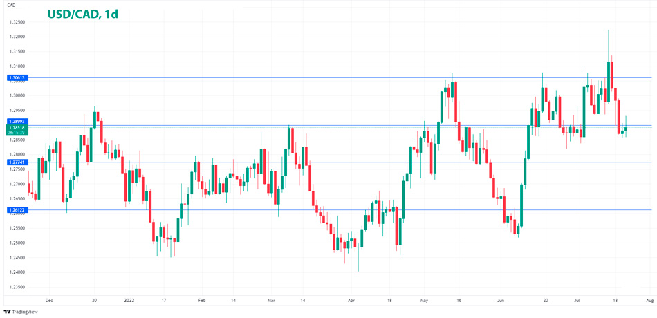 USD/CAD дневной график Форекс