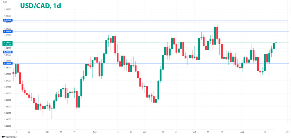 USD/CAD дневной график Форекс