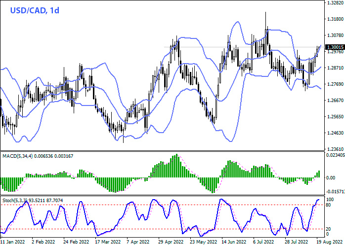USD/CAD дневной график Форекс