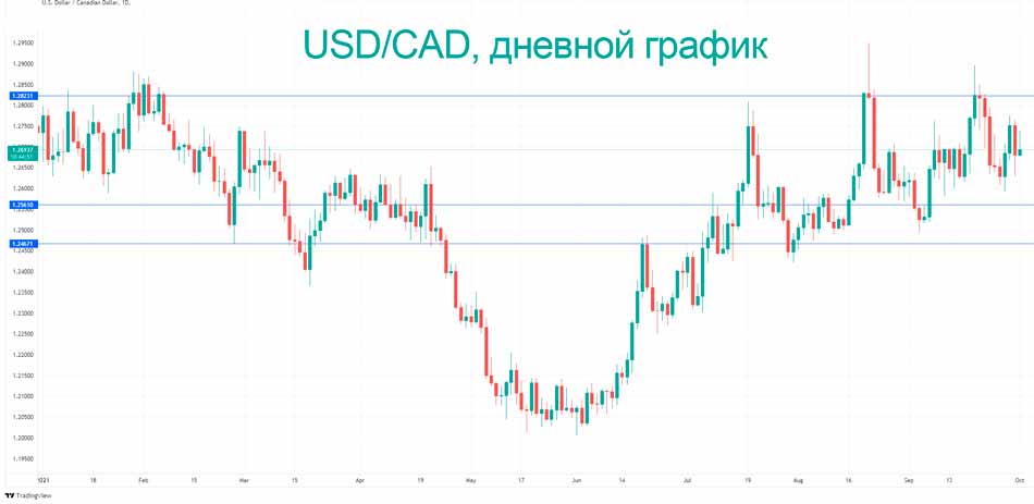 Технический анализ курса пары USD/CAD