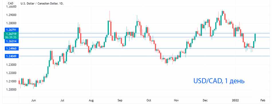 Канадский доллар продолжает снижаться