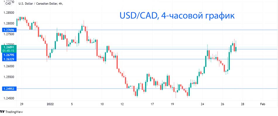 Банк Канады и ФРС отправляют CAD на прогулку
