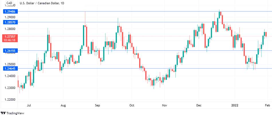 Канадский доллар начинает неделю с роста