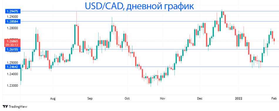 Канадский доллар устойчиво опережает ВВП