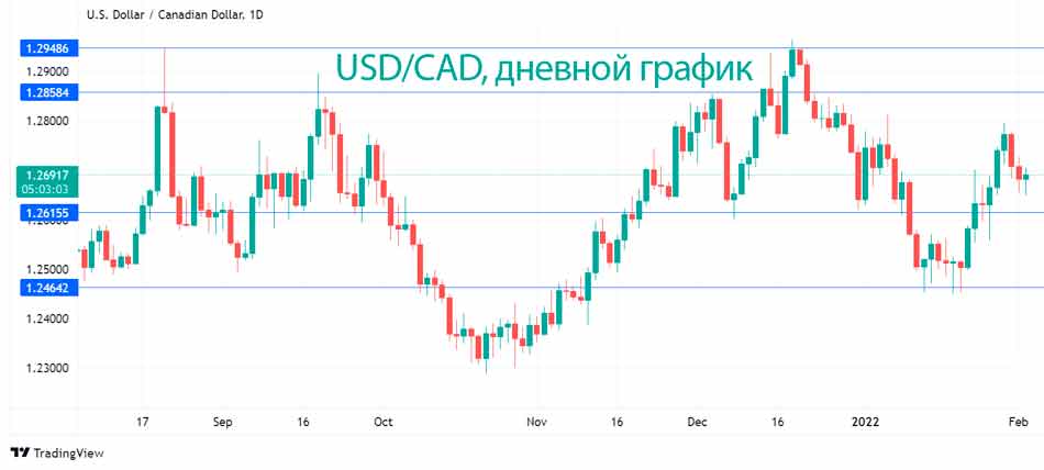 Канадский доллар зевает, несмотря на солидный ВВП