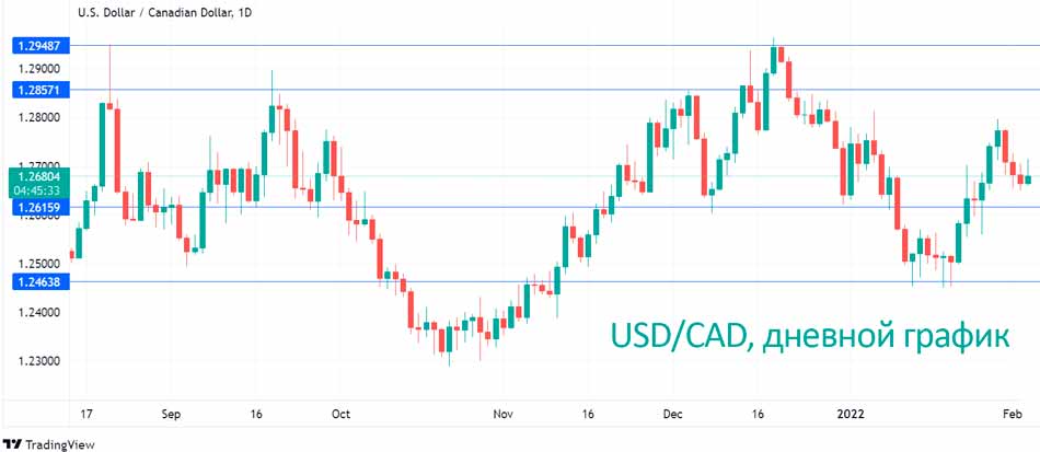Банк Канады ожидает снижения инфляции