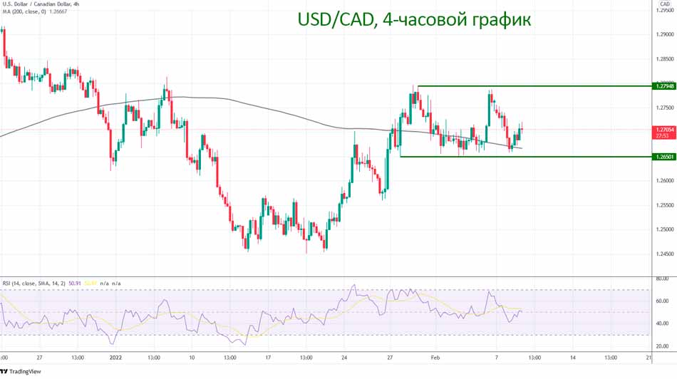 USD/CAD: выйдет ли нефть и инфляция из краткосрочного диапазона?