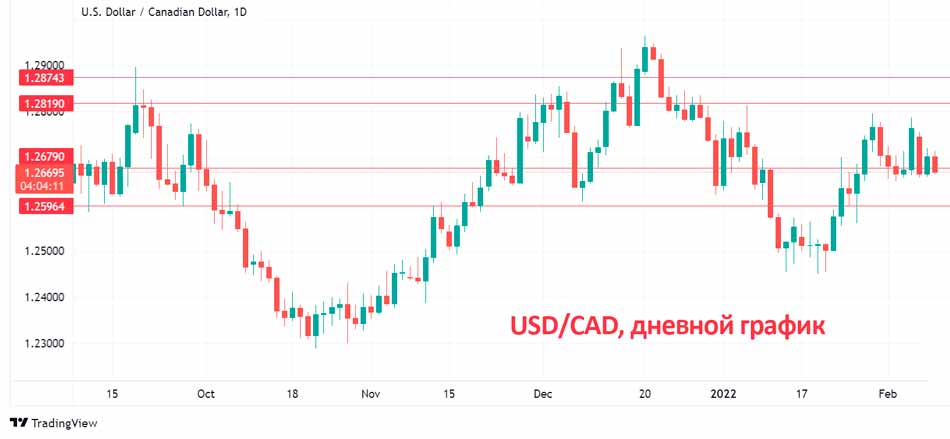 Канадский доллар продемонстрировал небольшой рост