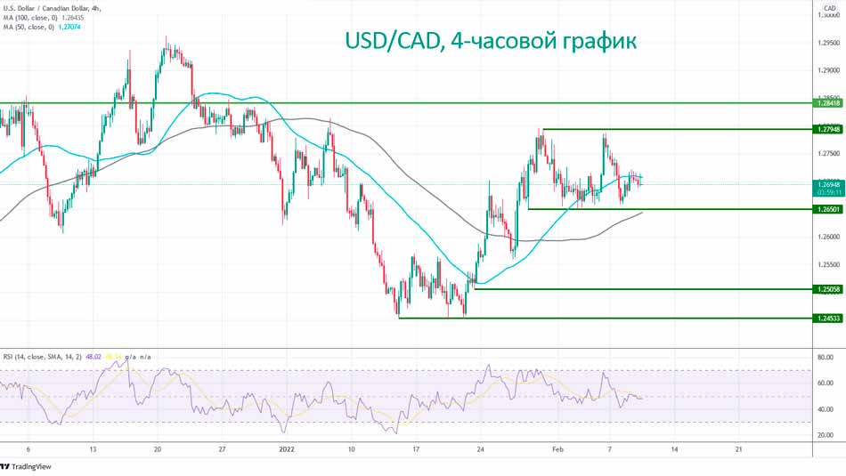 Пара USD/CAD торгуется около 1,27