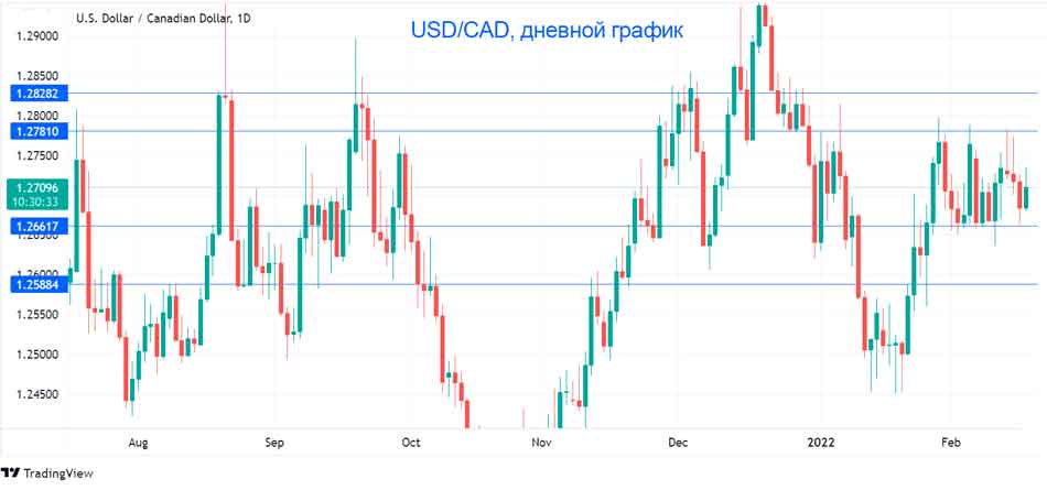Канадский доллар упал после протоколов заседания FOMC