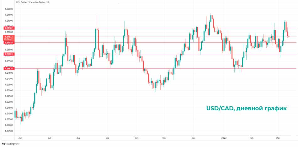 Технический анализ USD/CAD