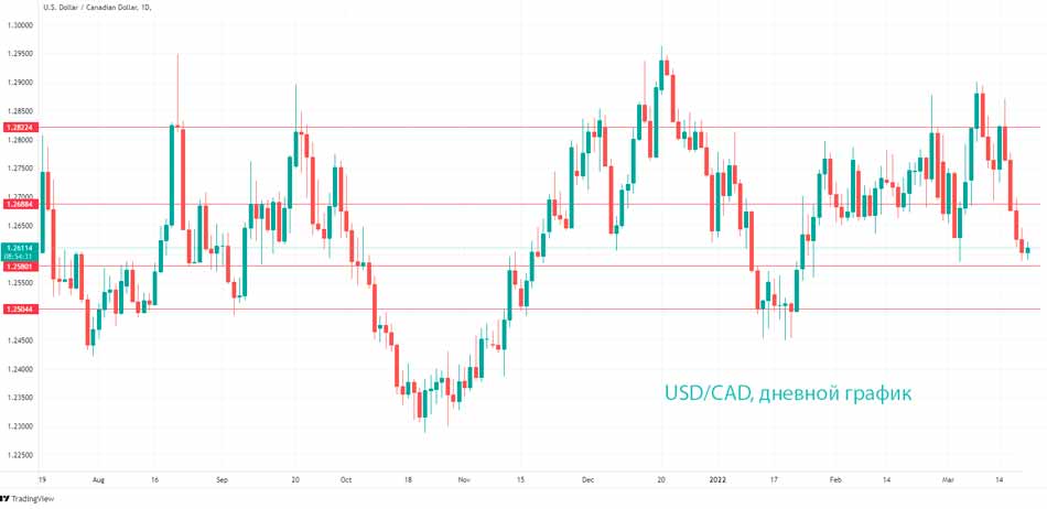 Технический аналлиз USD/CAD