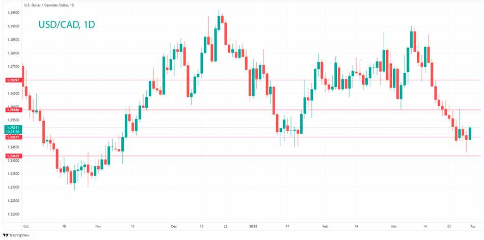 Технический анализ USD/CAD