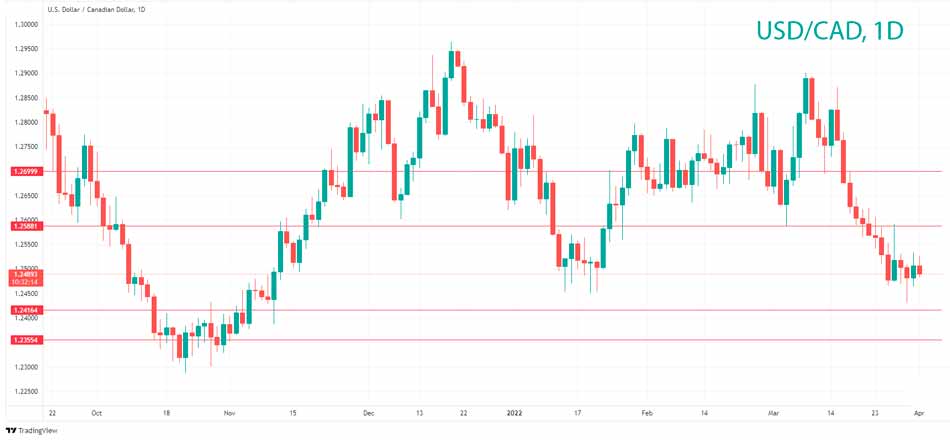 Технический анализ USD/CAD