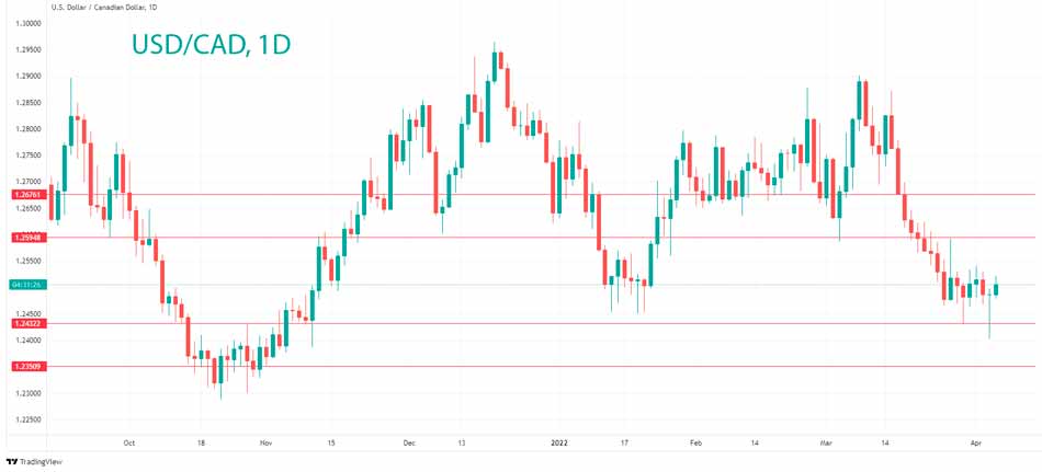Технический анализ USD/CAD